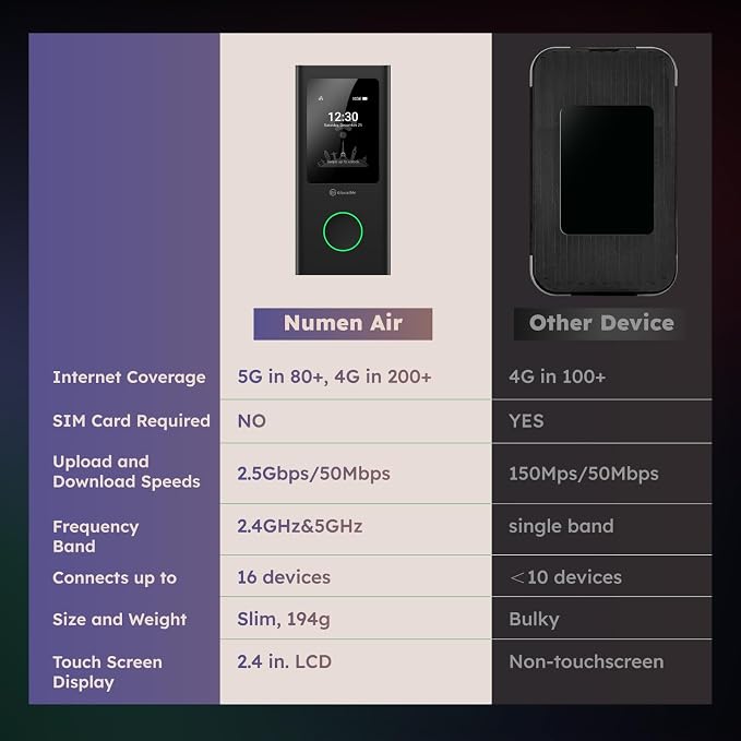 GlocalMe Numen Air 5G Hotspot - Image 8