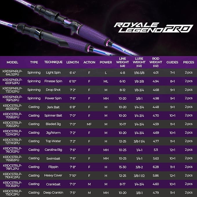 KastKing Royale Legend Pro Technique Bass Fishing Rods, KastFlex IM7 Graphite - Image 9
