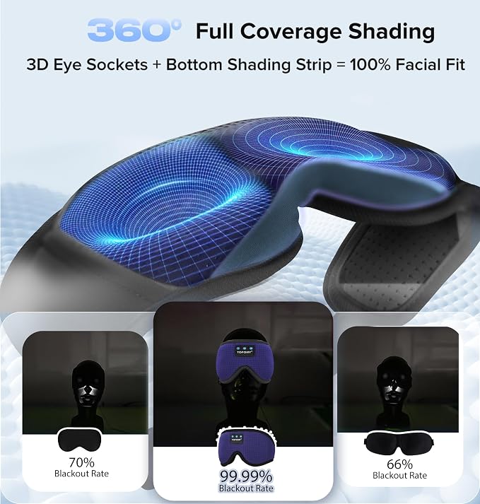 Sleep Mask with Headphones Bluetooth 5.4, TOPOINT 3D Eye Mask Blackout Breath - Image 7